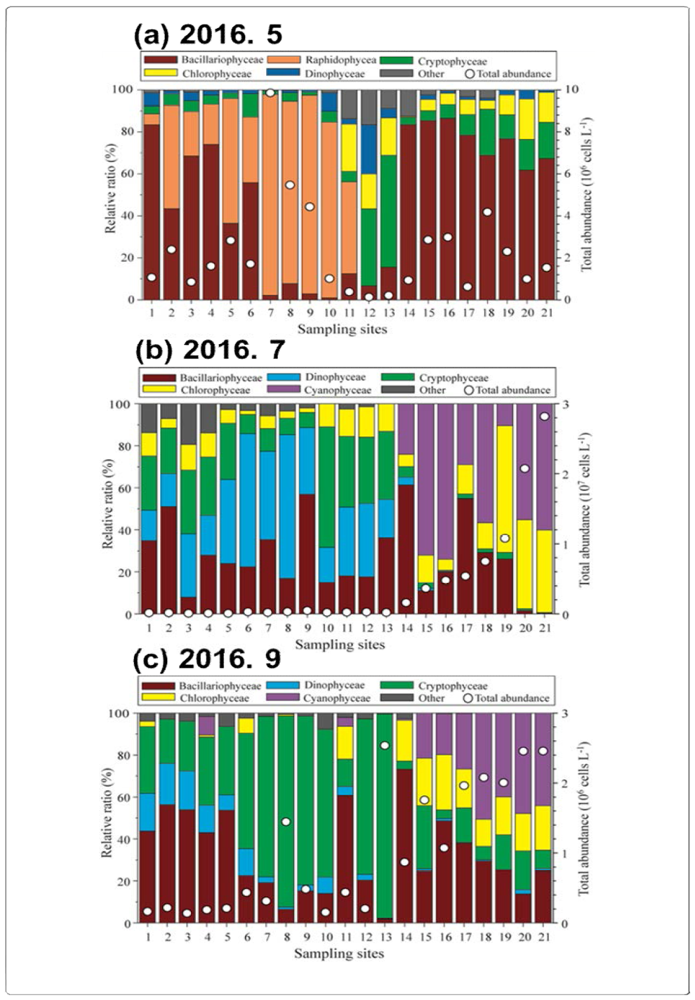 Spatial distribution of phytoplankton abundance and dominant phytoplankton in class level at the sampling stations in 2016