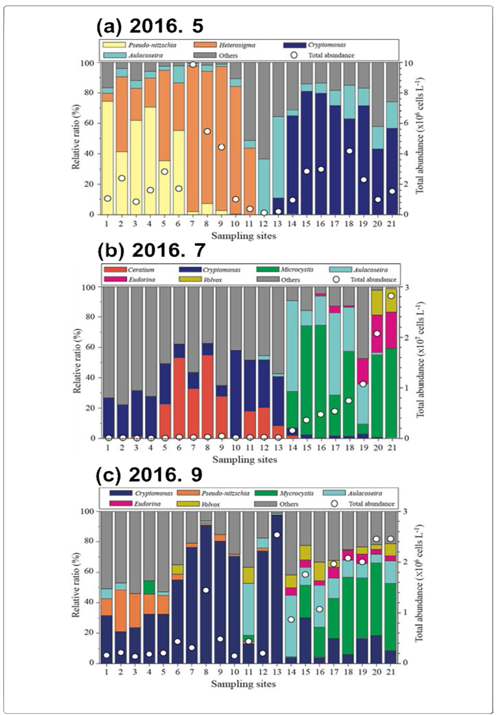 Spatial distribution of phytoplankton abundance and dominant phytoplankton in genus level at the sampling stations in 2016