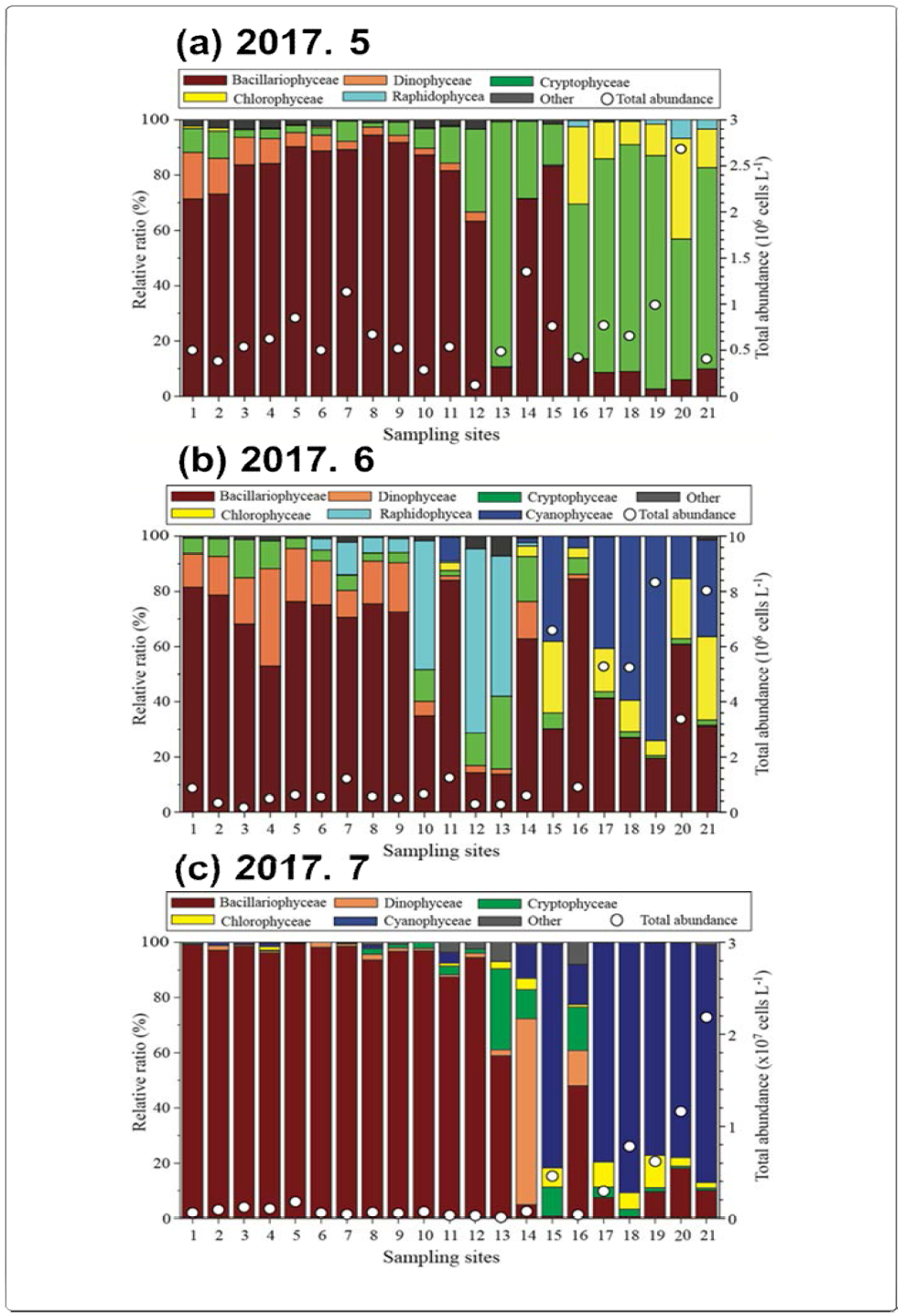 Spatial distribution of phytoplankton abundance and dominant phytoplankton in class level at the sampling stations in 2017