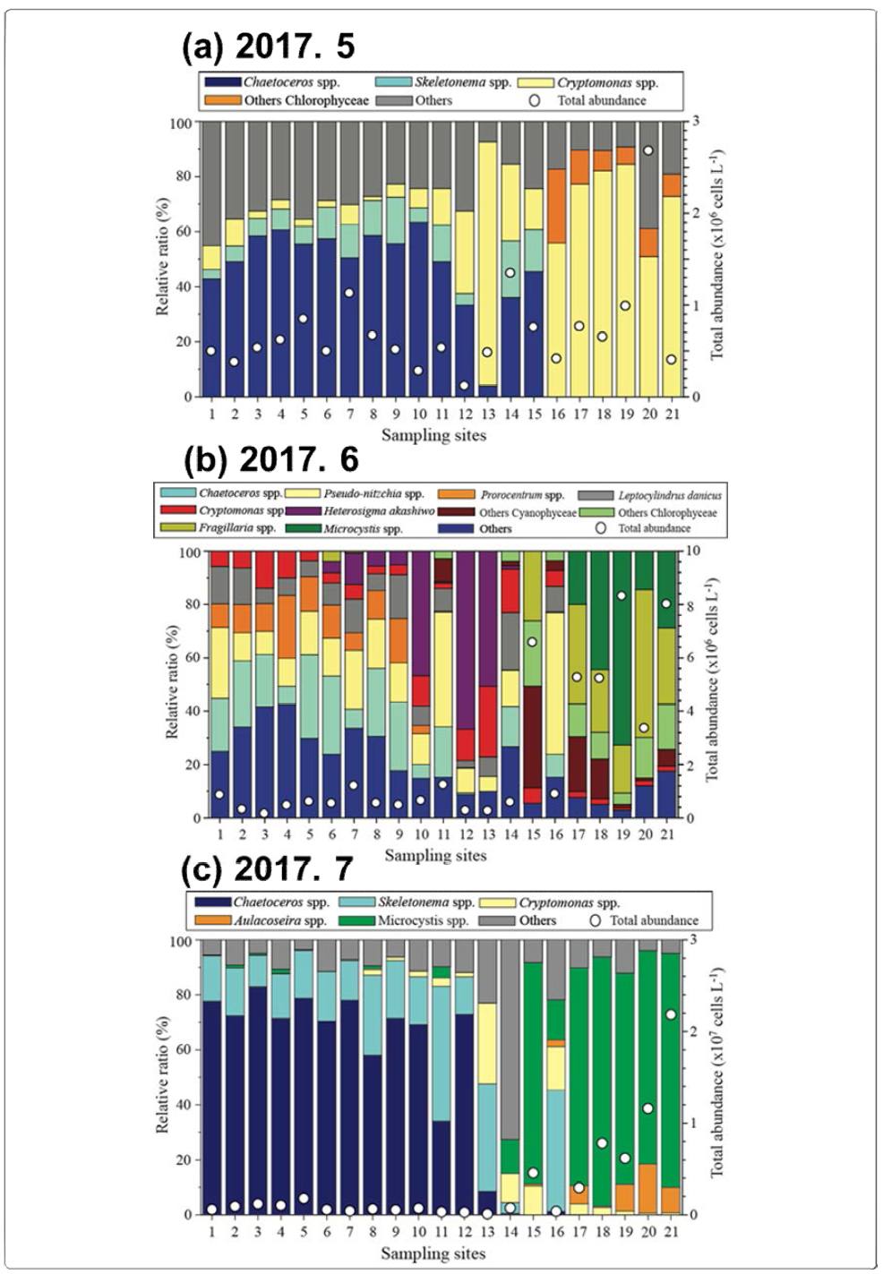 Spatial distribution of phytoplankton abundance and dominant phytoplankton in genus level at the sampling stations in 2017