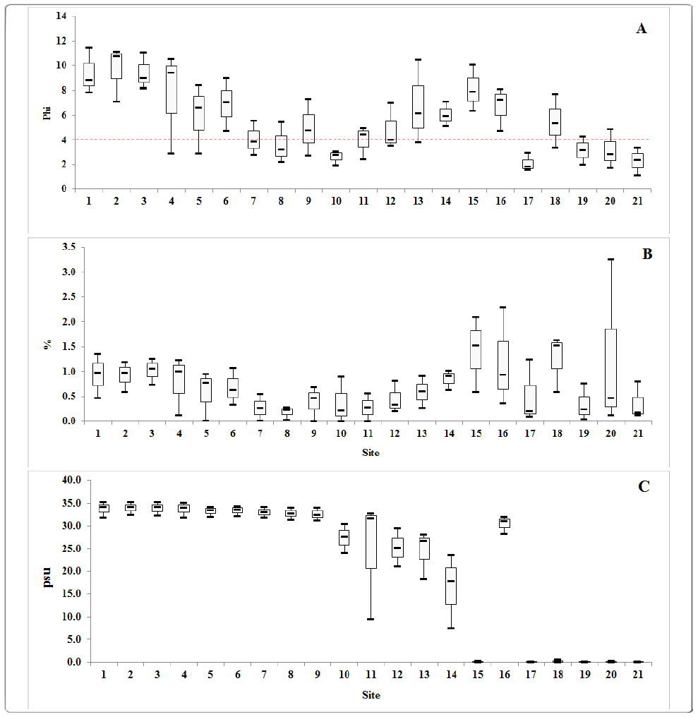 The box plots of the mean grain size (A), total organic carbon contents (B) and bottom salinity (C) at sampling sites from May, 2015 to Jul., 2017