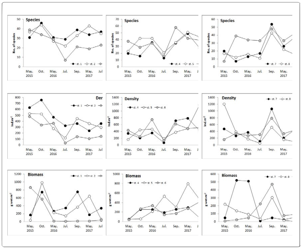 The seasonal variations of number of species, density and biomass in the subtidal area of the Nakdong River estuary