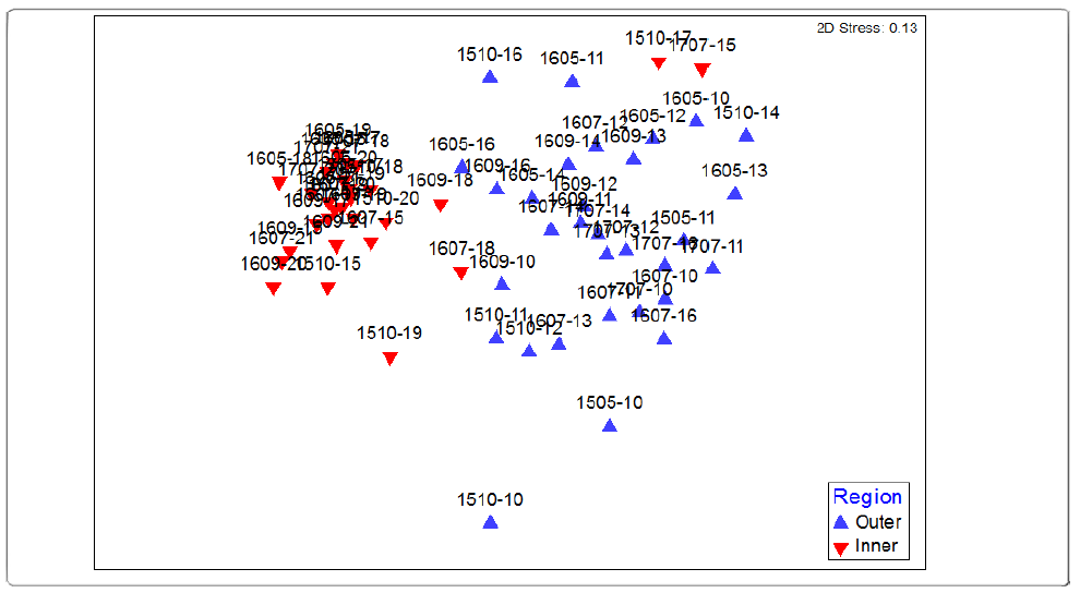 The nMDS plots based on abundance data of the sites located in the inner and outer of the Nakdong River dike from Oct., 2015 to Jul., 2017