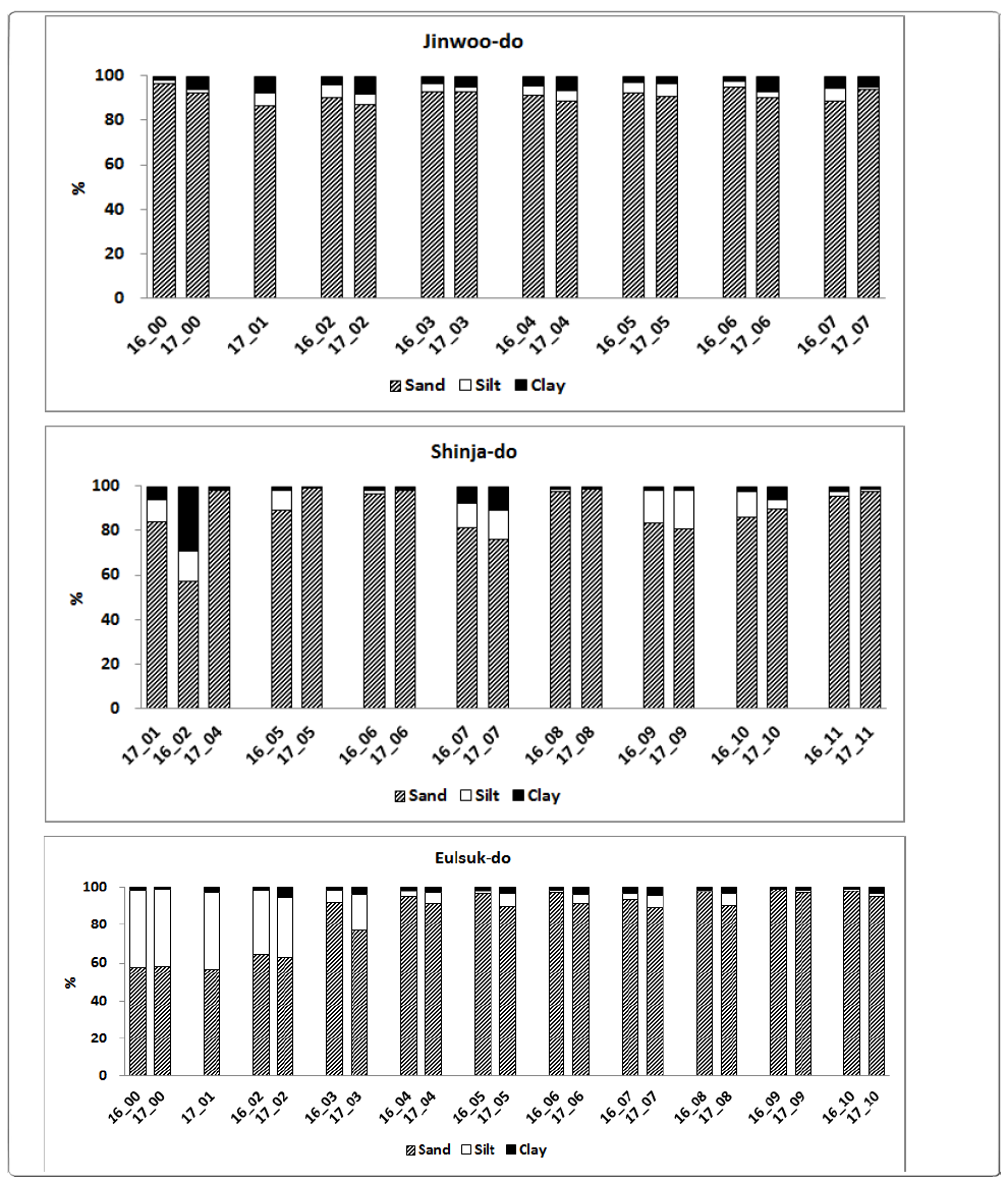 The contents of sand and mud in the tidal flats around the Nakdong River estuary barrier islands in May, 2016 and 2017 (16_00 means year_site, st. 0 at 2016)