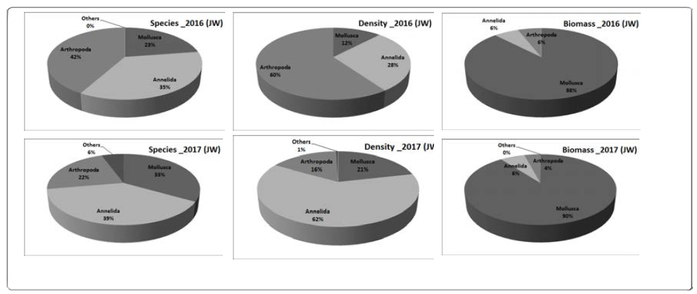 The proportions of species number, density and biomass of each taxon during May, 2016 and 2017 in the Jinwoo-do tidal flat