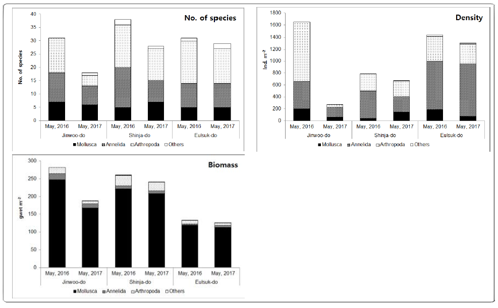 The number of species, density and biomass of macrobenthic animals in the tidal flats around the Nakdong River estuary barrier islands during May, 2016 and 2017