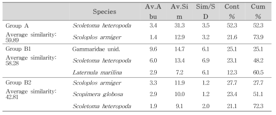 The faunal similarity and contributed species of each site group according to SIMPER analysis in the Jinwoo-do tidal flat