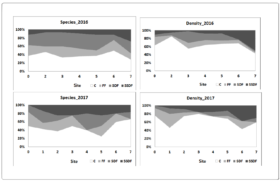 The proportions of density and number of species at each feeding type in May, 2016 and 2017 in the Jinwoo-do tidal flat