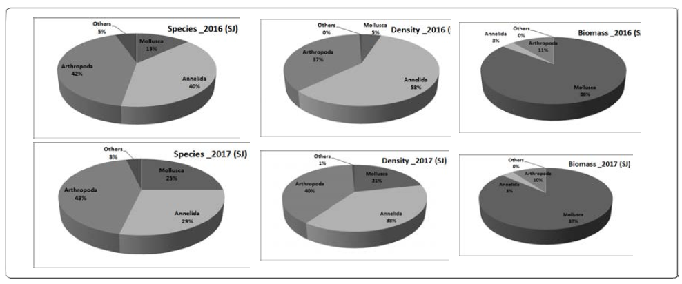 The proportions of species number, density and biomass of each taxon during May, 2016 and 2017 in the Shinja-do tidal flat