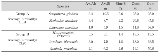 The faunal similarity and contributed species of each site group according to SIMPER analysis in the Shinja-do tidal flat