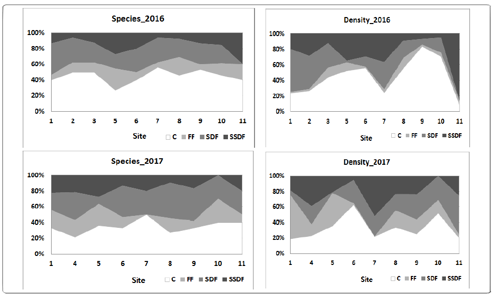 The proportions of density and number of species at each feeding type during May, 2016 and 2017 in the Shinja-do tidal flat