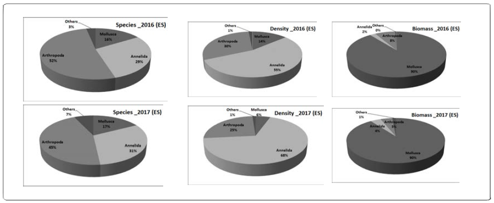 The proportions of species number, density and biomass of each taxon in May, 2016 and 2017 in the Eulsuk-do tidal flat