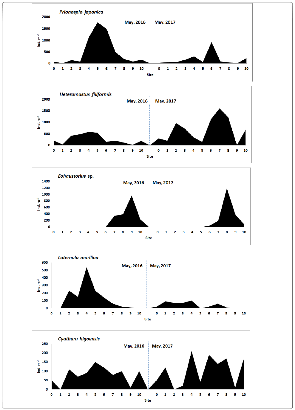 The spatial distribution patterns of dominant species during May, 2016 and 2017 in the Eulsuk-do tidal flat