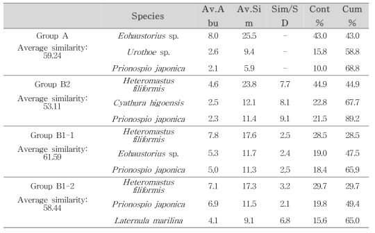 The faunal similarity and contributed species of each site group according to SIMPER analysis in the Eulsuk-do tidal flat