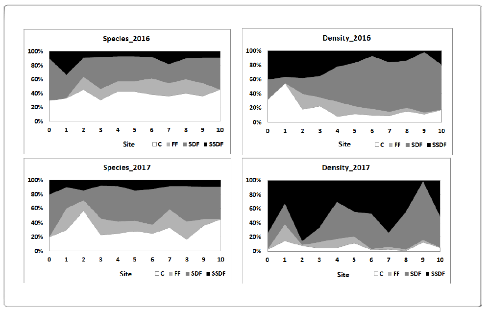 The proportions of density and number of species at each feeding type May, 2016 and 2017 in the Eulsuk-do tidal flat