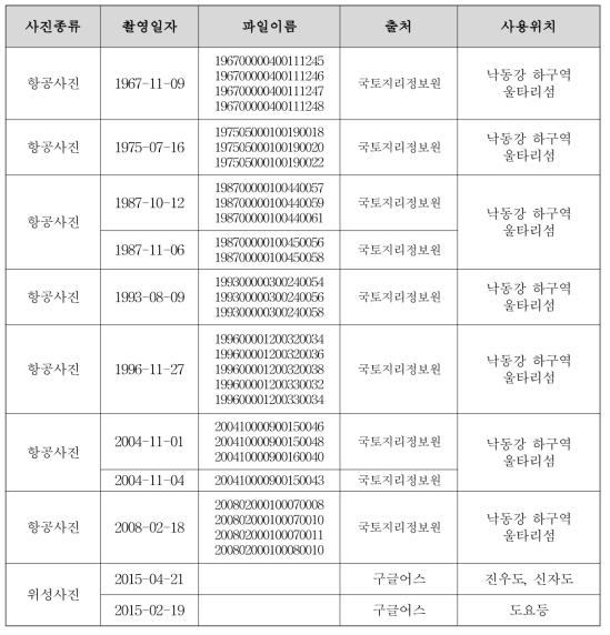 List of the remote sensing images in the Nakdong River estuary