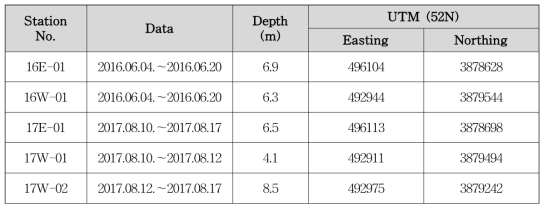 Observation duration, depth, location information