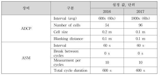 Hydrodynamic instrument setting value