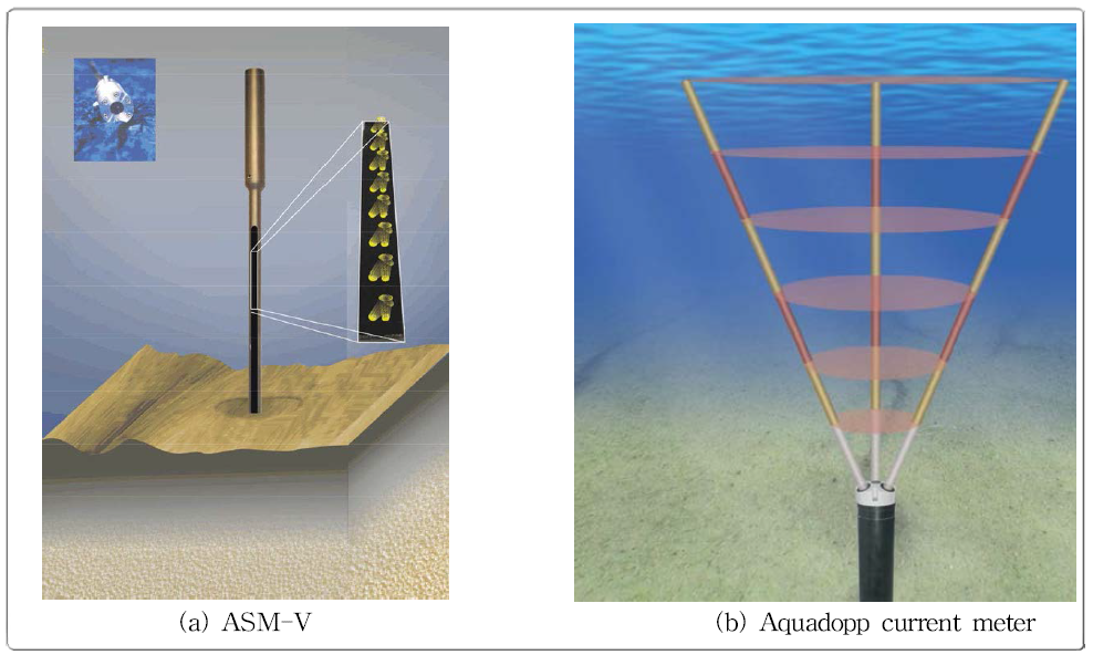 Suspension sediment meter(ASM-V) and current meter(Aquadopp)