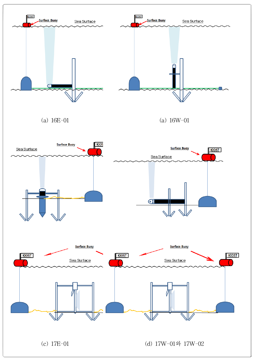 Installation diagram of hydrodynamics mooring