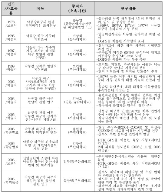 Previous studies of the barrier-island in the Nakdong River Estuary