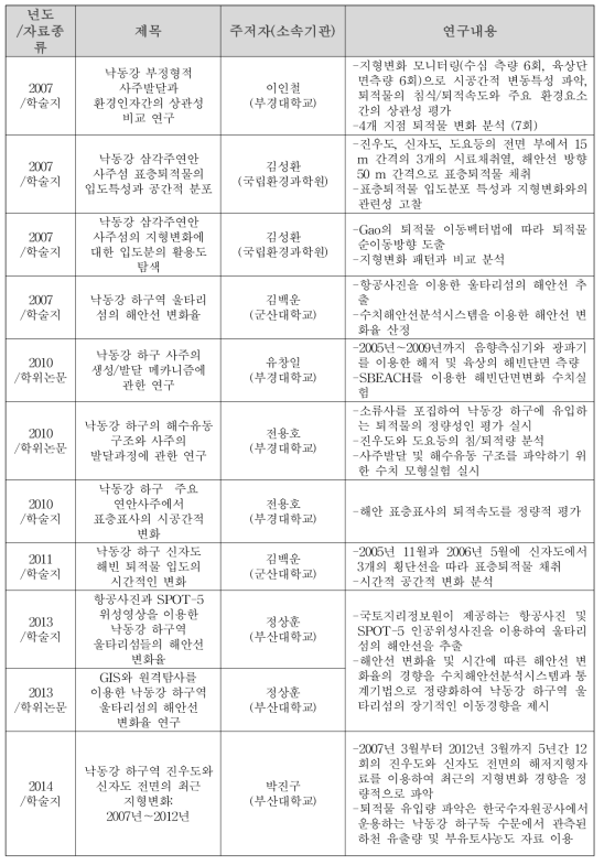 (Continued) Previous studies of the barrier-island in the Nakdong River Estuary