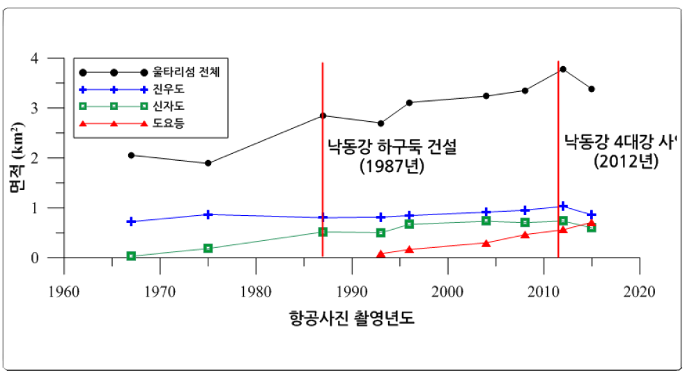 Area changes of the barrier-island in the Nakdong River Estuary