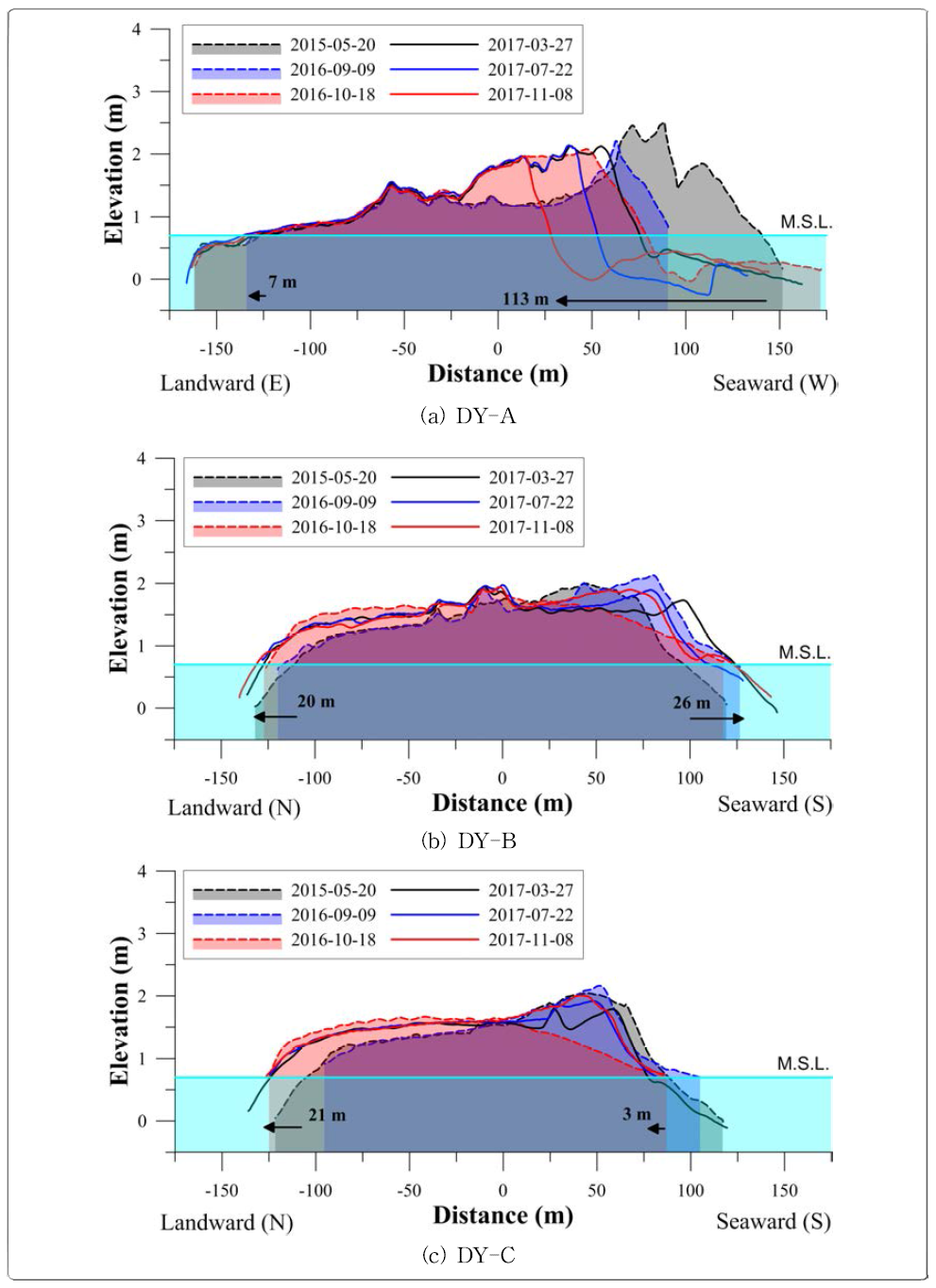 Topographic changes of Doyo-deung