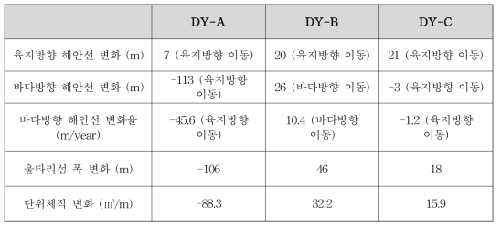 Distance and rate of shoreline changes in survey profiles of Doyo-deung