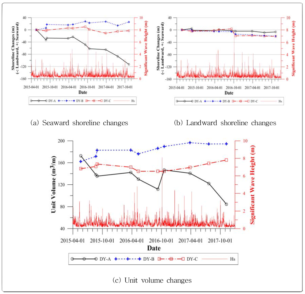 Changes of shoreline and unite volume in survey profiles of Doyo-deung