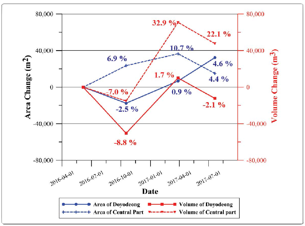 Area and volume changes of Doyo-deung