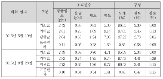 Textural parameters and sediment composition along the shoreline in Sinja-do