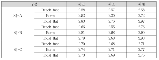 Mean grain size of surface sediment along the profile line in Sinja-do