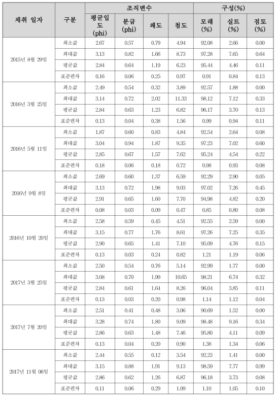 Textural parameters and sediment composition of GSTA area in Doyo-deung