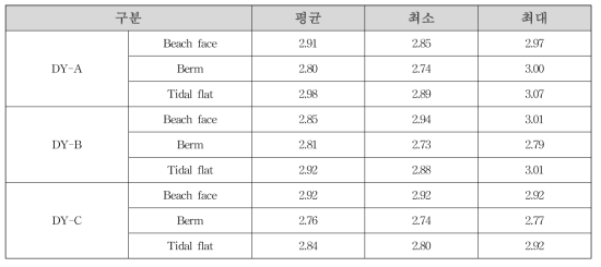 Mean grain size of surface sediment along the profile line