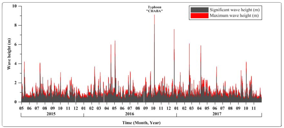 Significant and maximum wave height from wave buoy at Busan Namhang (KMA)