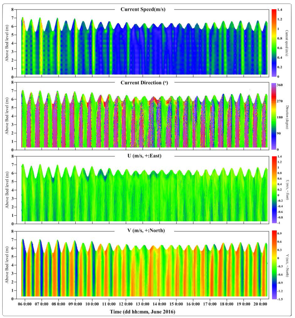 Hydrodynamic measurements of current speed, direction, U and V from station 16E-01