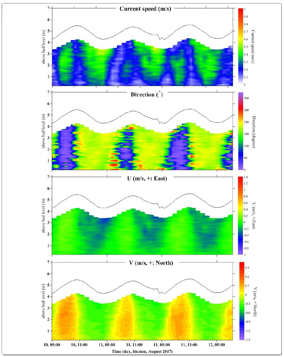 Hydrodynamic measurements of current speed, direction, U and V from station 17W-01