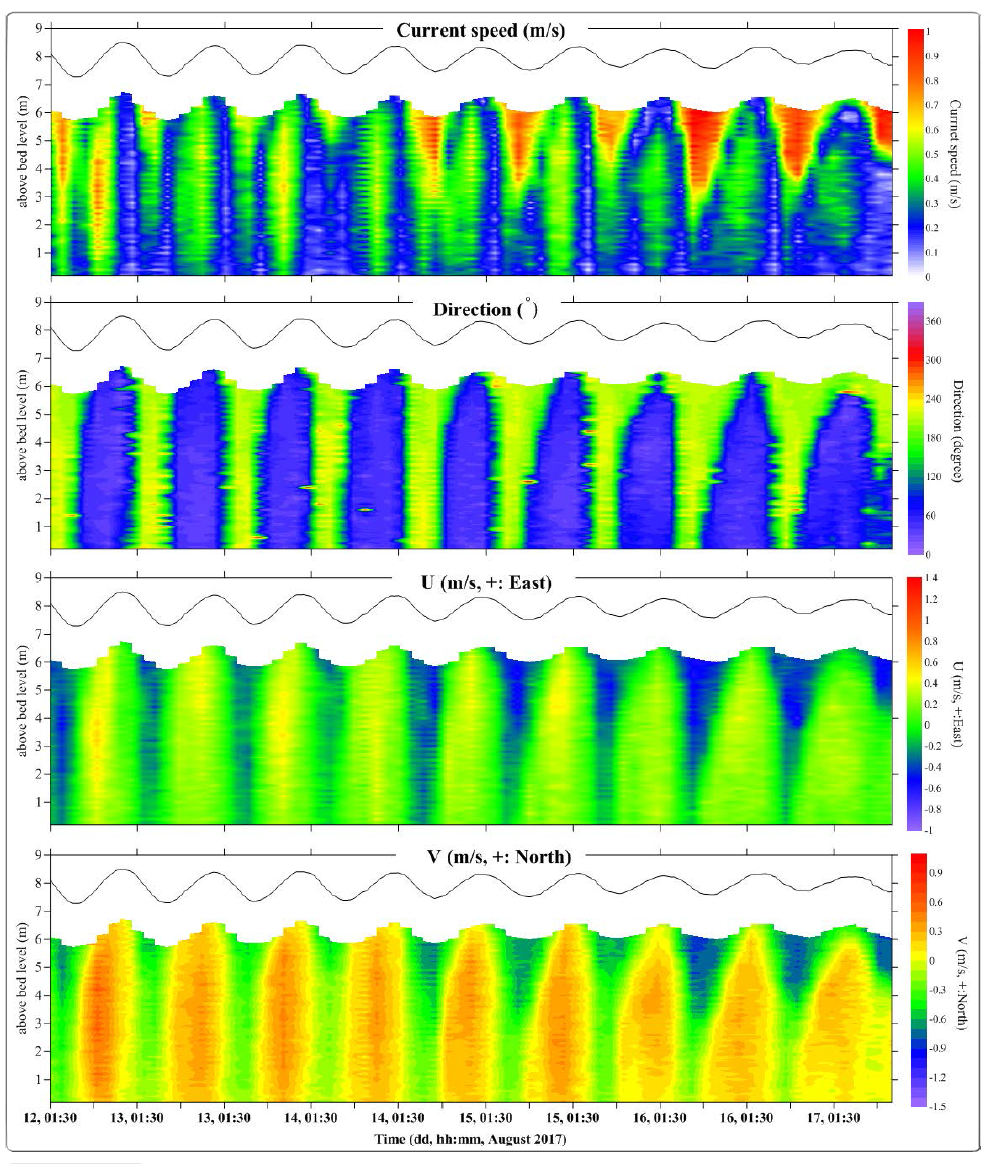 Hydrodynamic measurements of current speed, direction, U and V from station 17W-02