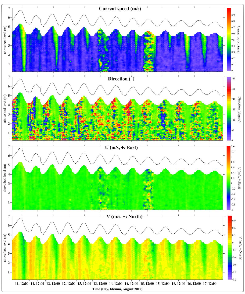 Hydrodynamic measurements of current speed, direction, U and V from station 17E-01