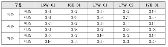 Averaged current speed at each station