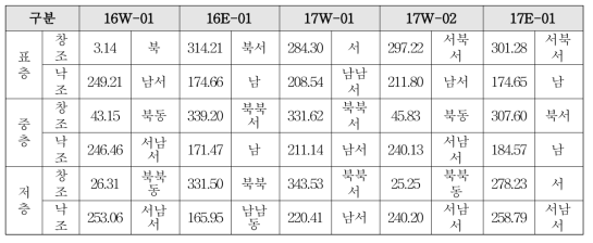 Averaged current direction (°) at each station