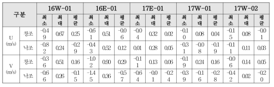 U and V at each station