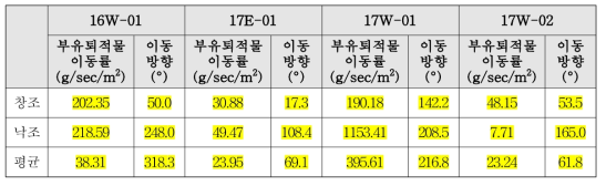 Averaged suspended sediment transport during survey period flux at each