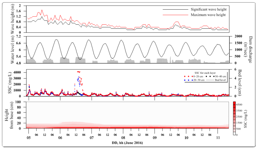 Time-series of wave height (data from KMA), water level, dam discharge and suspended sediment concentration at station of 16W-01