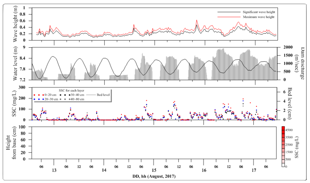 Time-series of wave height, water level, dam discharge and suspended sediment concentration at station of 17W-02