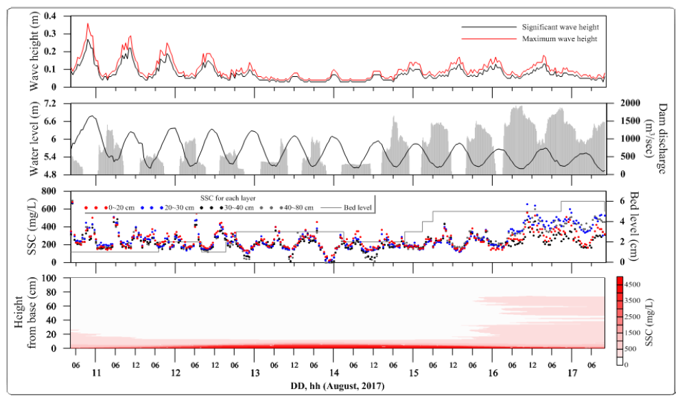 Time-series of wave height, water level, dam discharge and suspended sediment concentration at station of 17E-01