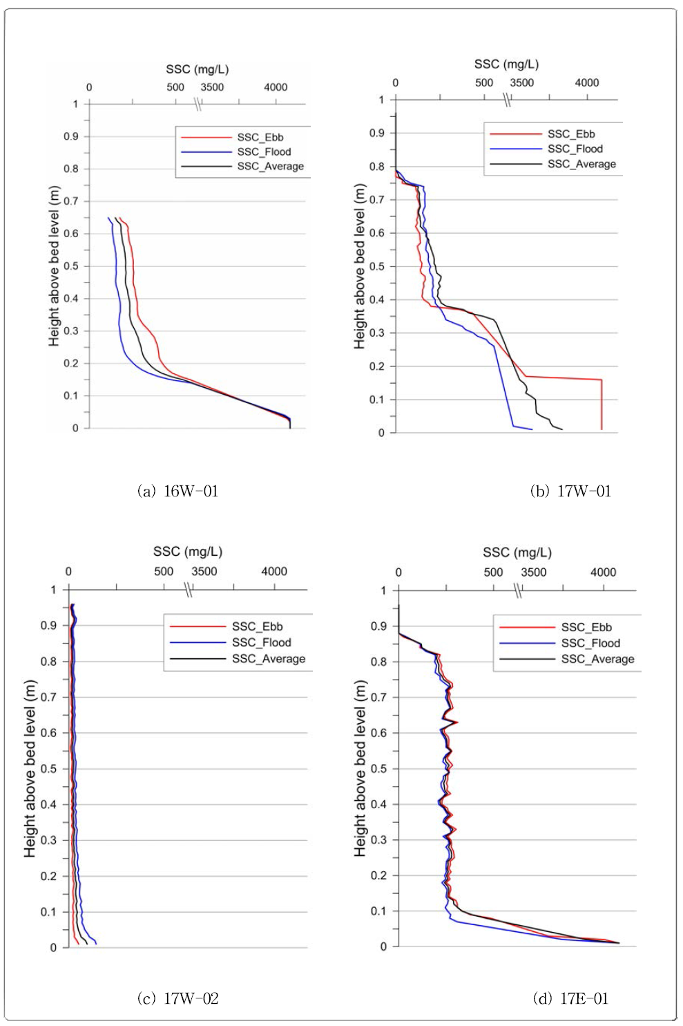 Vertical concentration of suspended sediment at each station