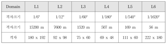 Horizontal discretization