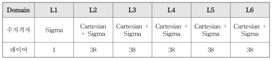 Vertical discretization